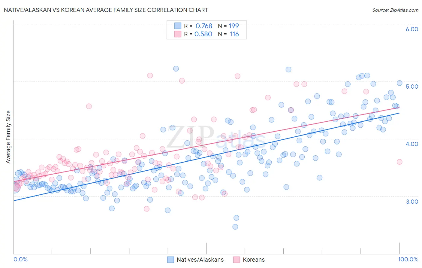 Native/Alaskan vs Korean Average Family Size