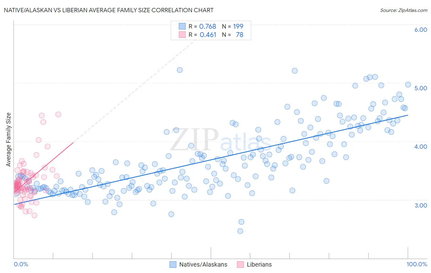 Native/Alaskan vs Liberian Average Family Size