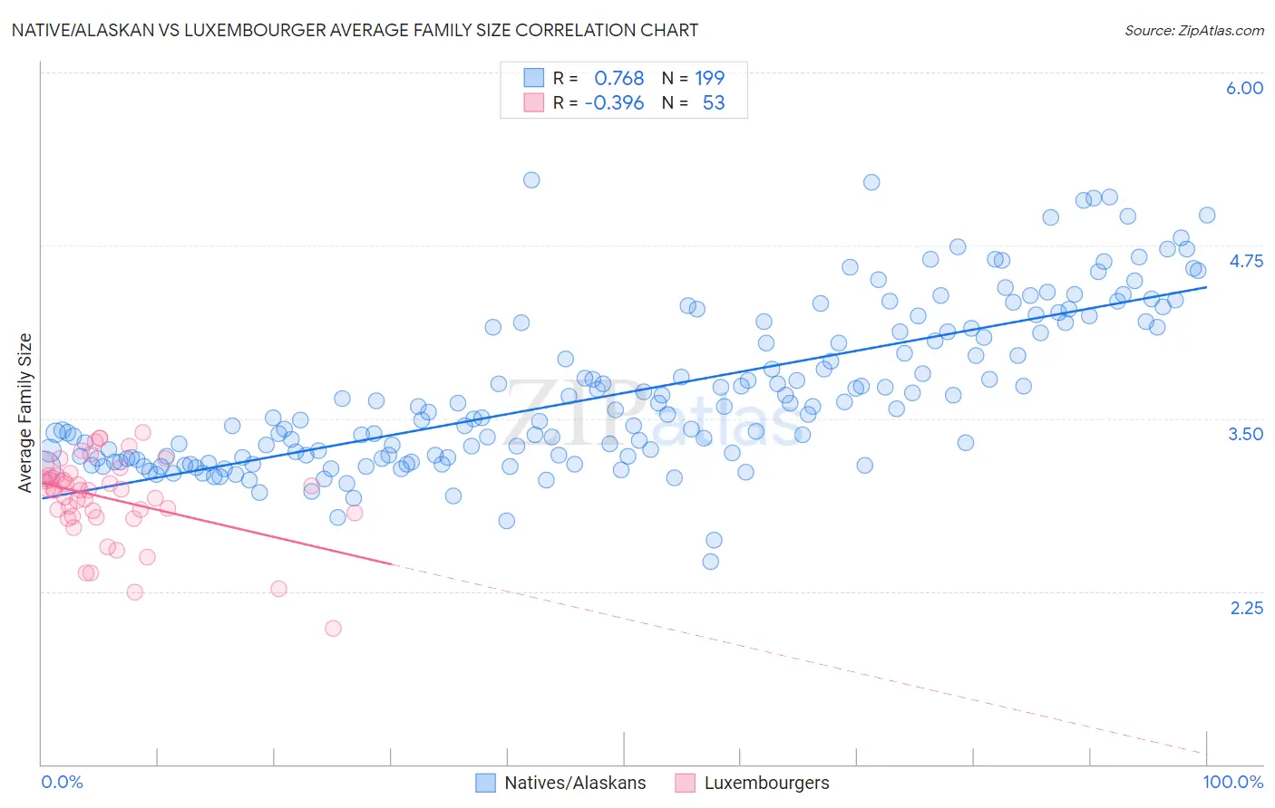 Native/Alaskan vs Luxembourger Average Family Size