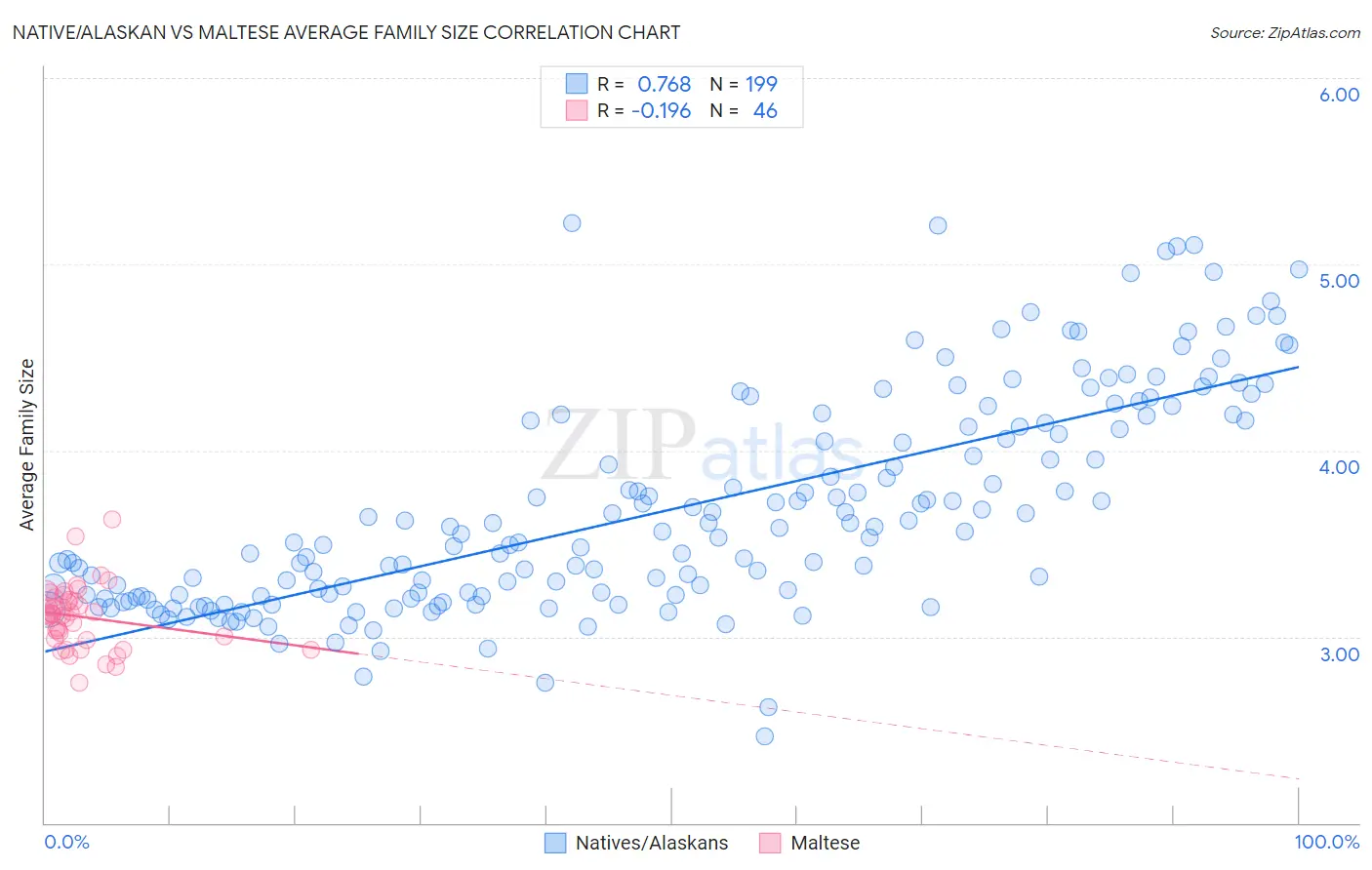 Native/Alaskan vs Maltese Average Family Size