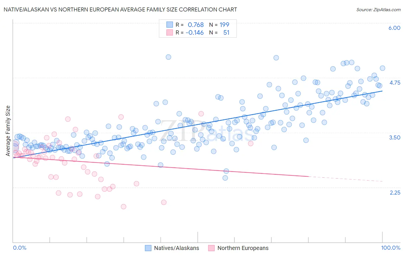 Native/Alaskan vs Northern European Average Family Size