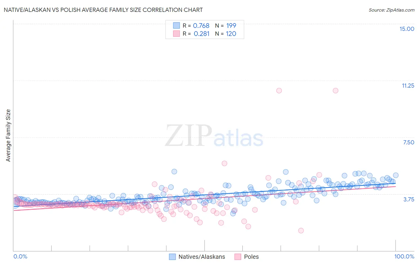 Native/Alaskan vs Polish Average Family Size