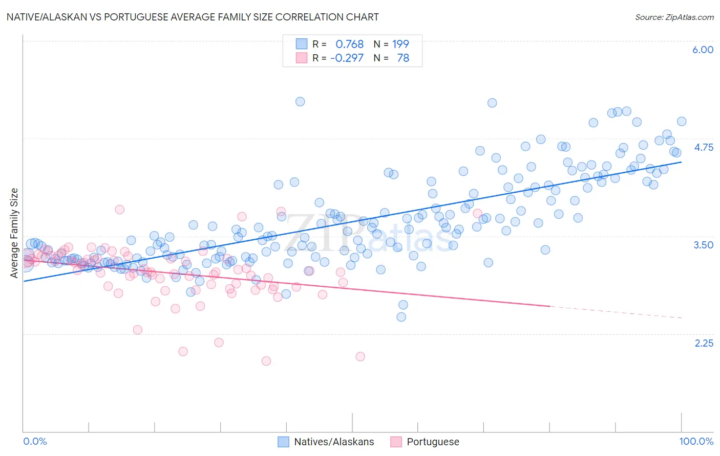 Native/Alaskan vs Portuguese Average Family Size