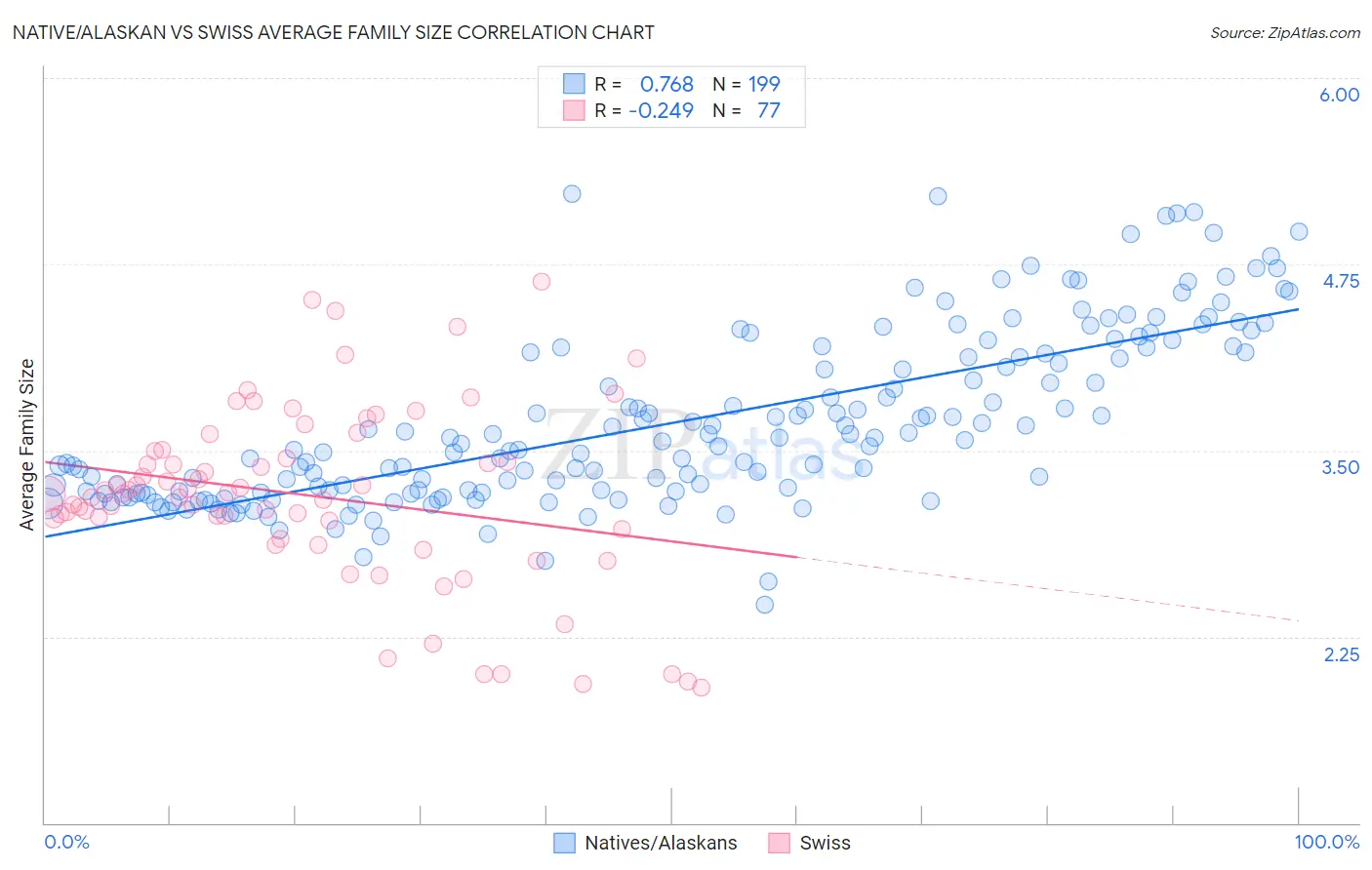 Native/Alaskan vs Swiss Average Family Size