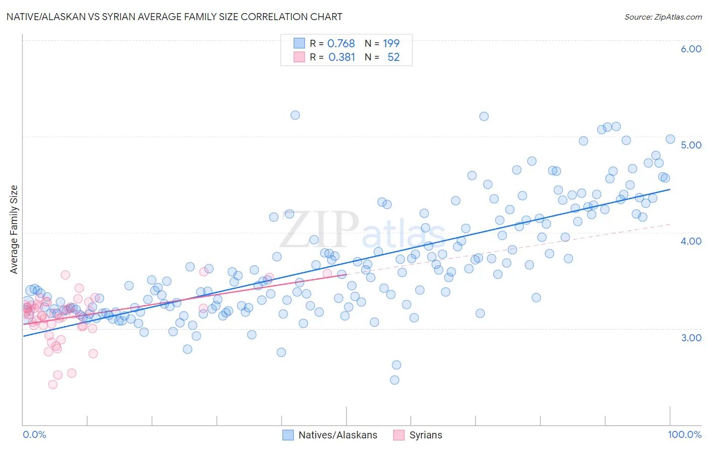 Native/Alaskan vs Syrian Average Family Size