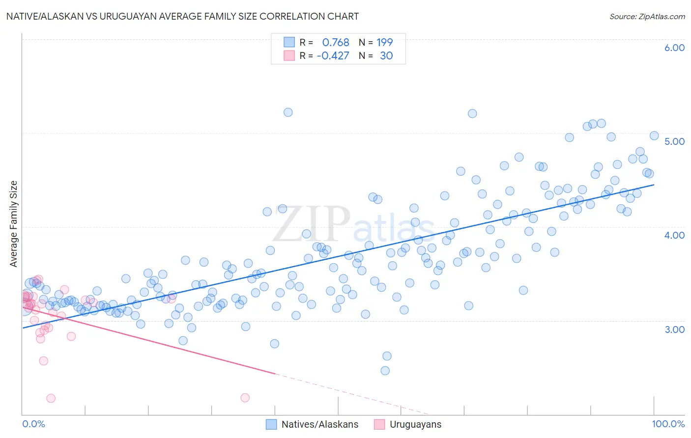 Native/Alaskan vs Uruguayan Average Family Size