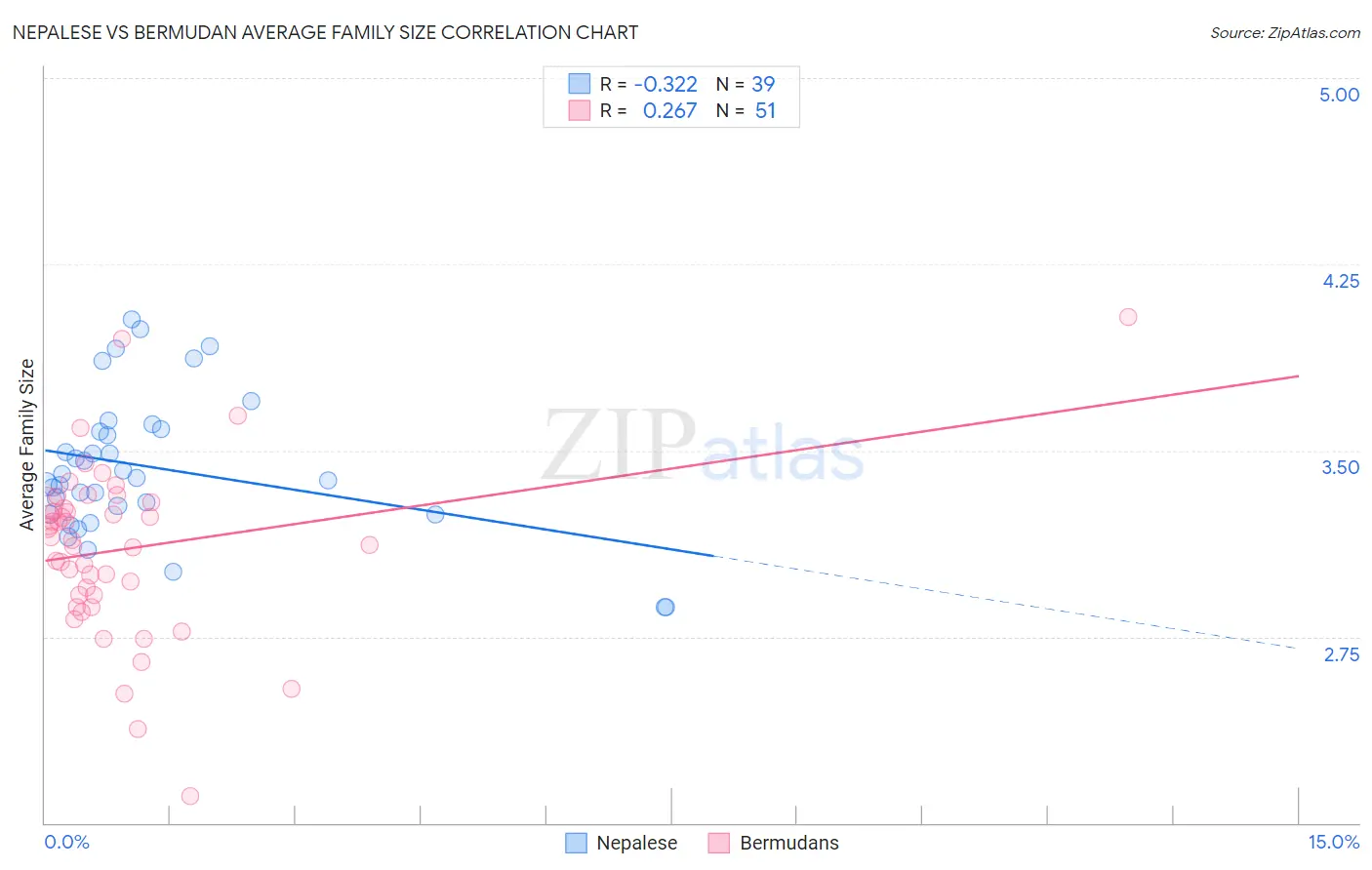 Nepalese vs Bermudan Average Family Size