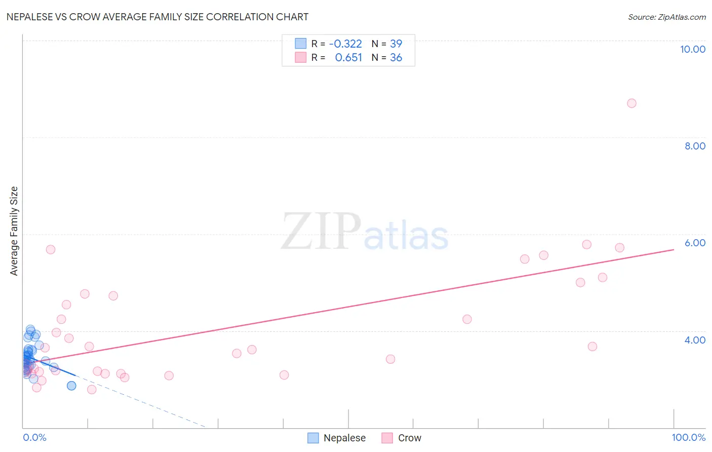 Nepalese vs Crow Average Family Size