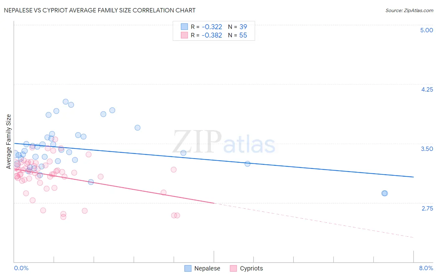 Nepalese vs Cypriot Average Family Size