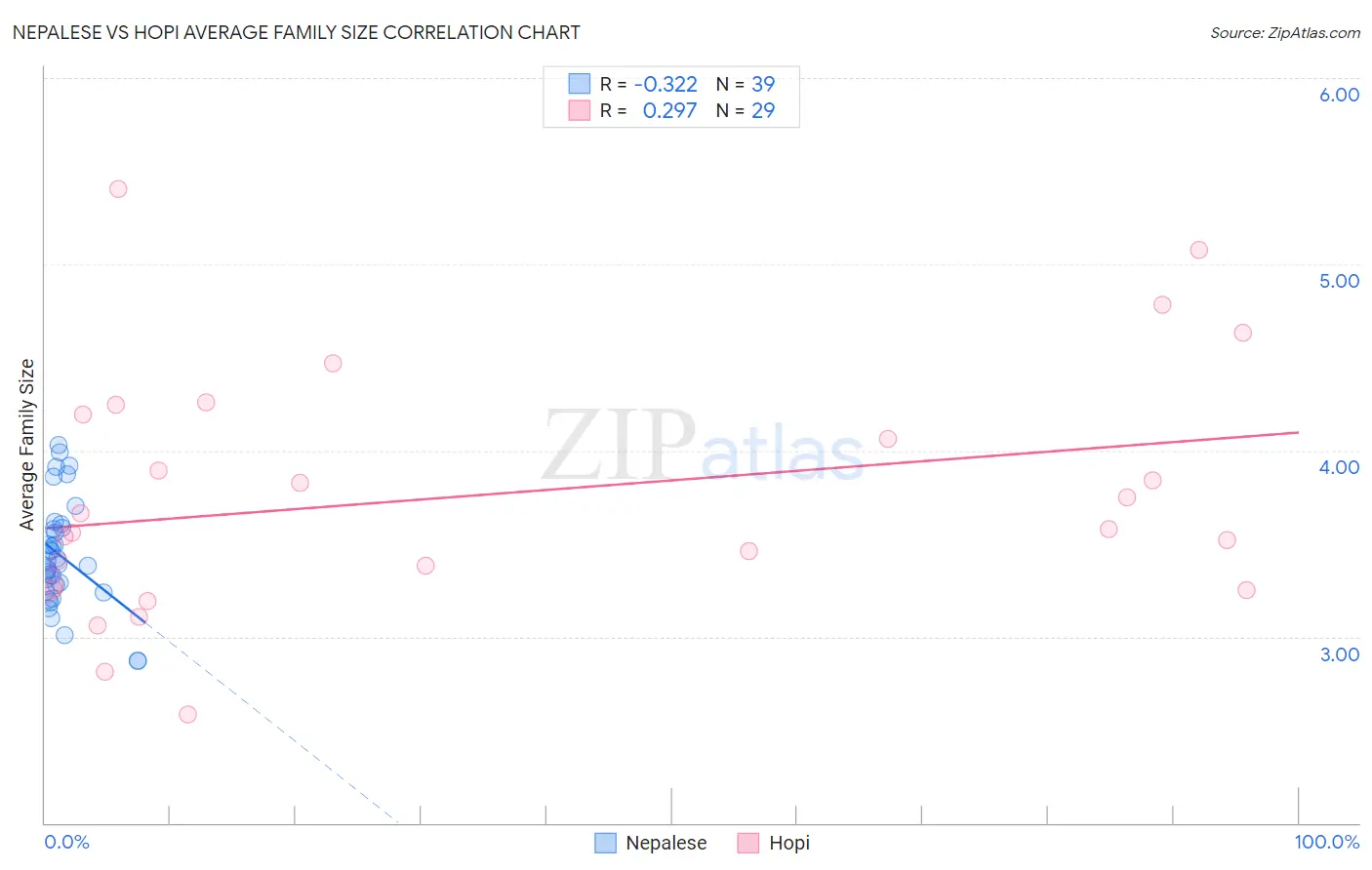 Nepalese vs Hopi Average Family Size