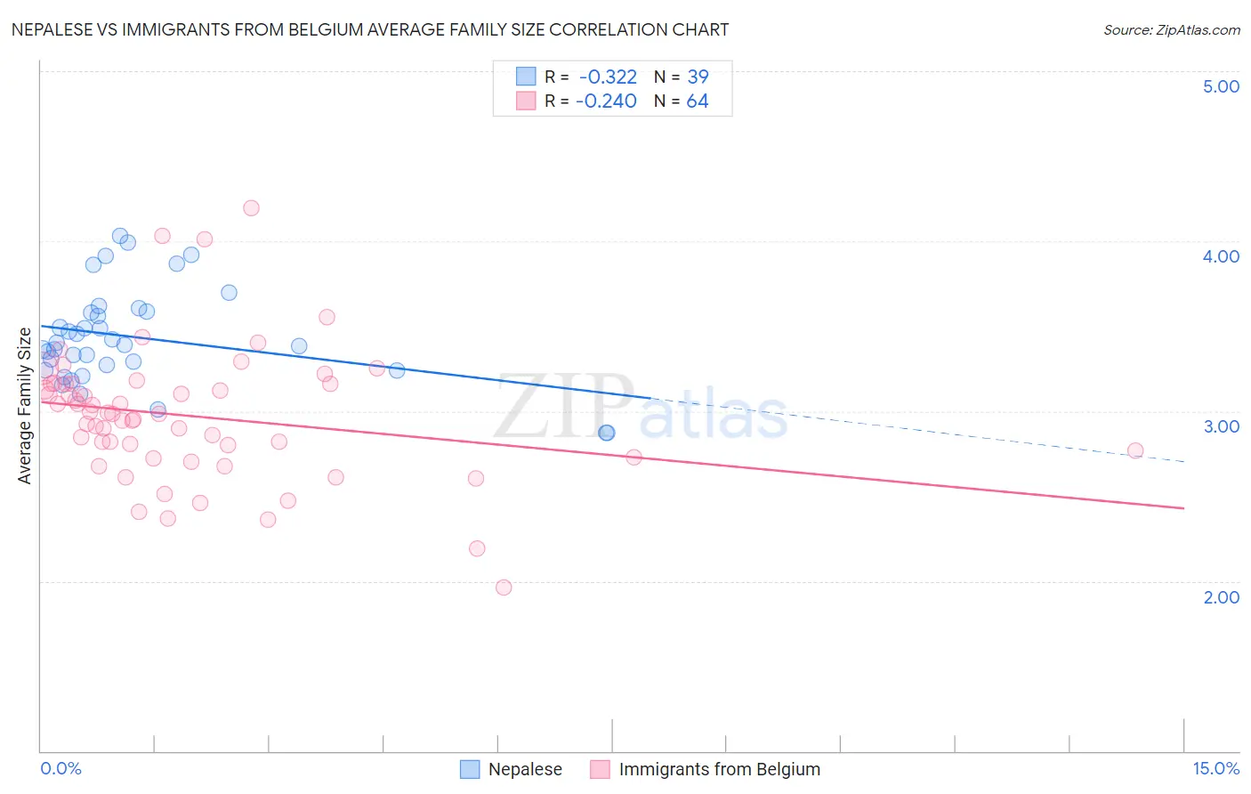 Nepalese vs Immigrants from Belgium Average Family Size