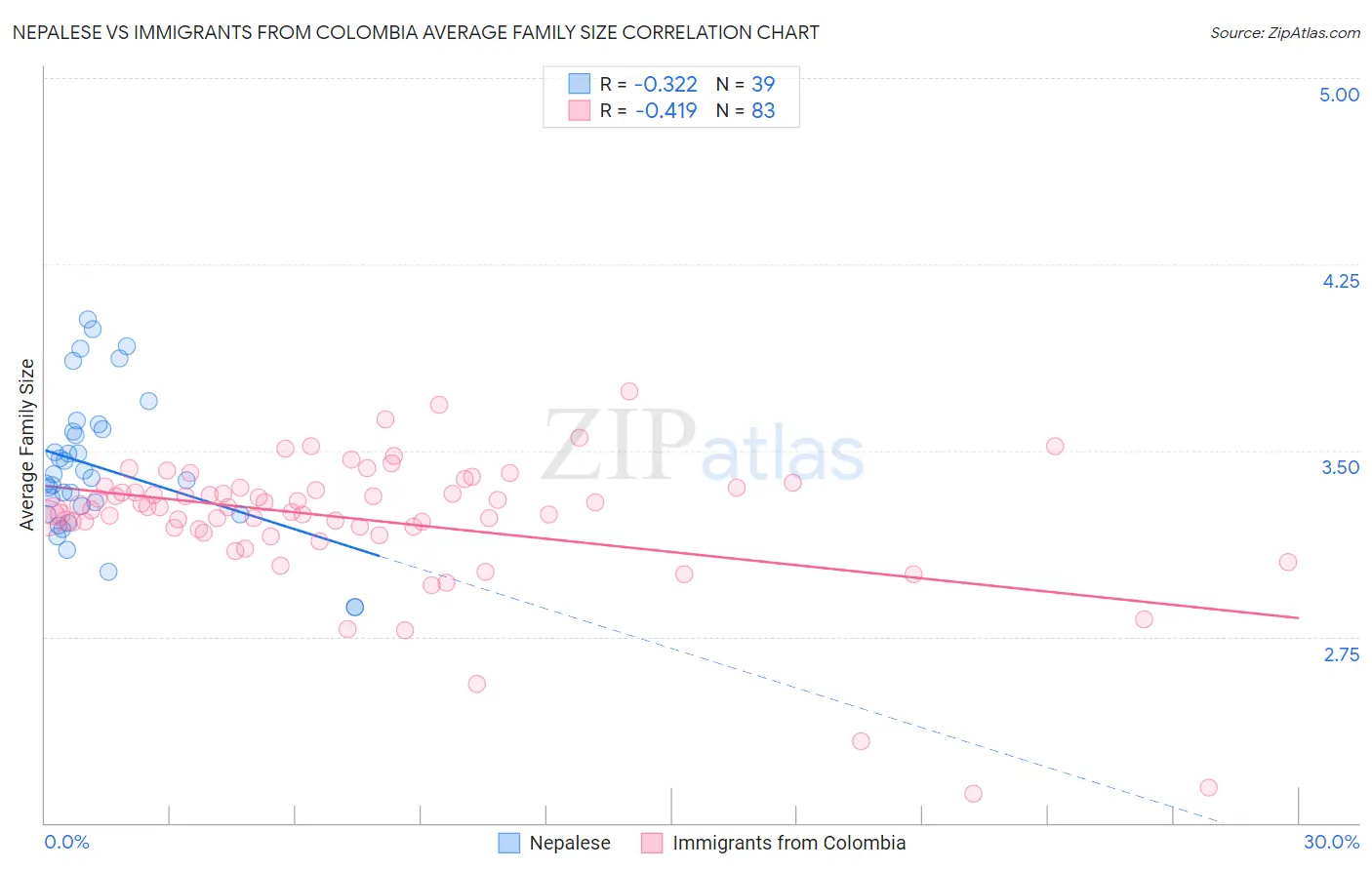 Nepalese vs Immigrants from Colombia Average Family Size