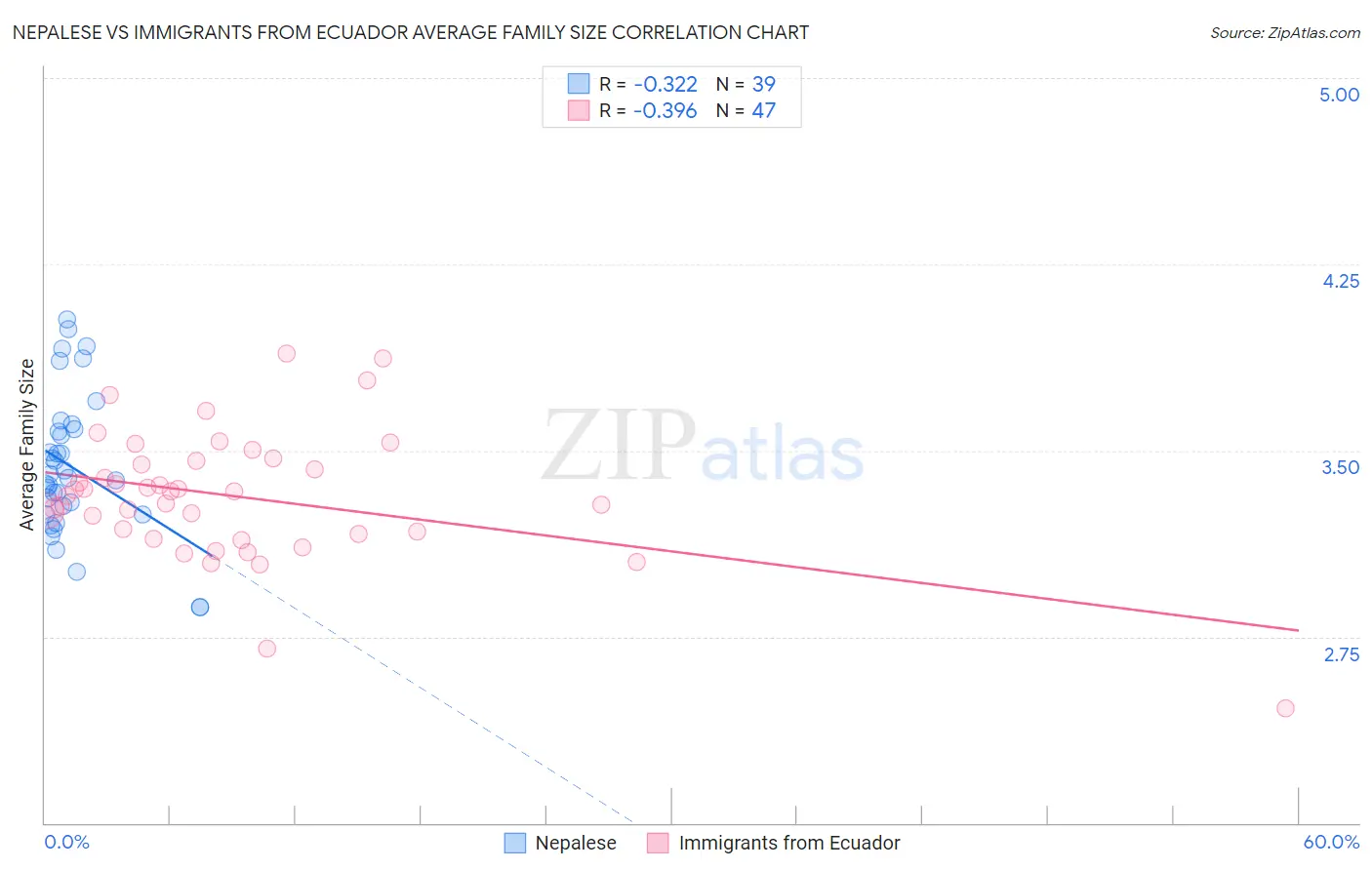 Nepalese vs Immigrants from Ecuador Average Family Size