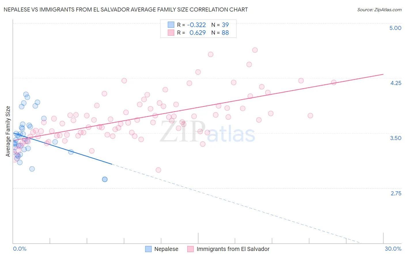 Nepalese vs Immigrants from El Salvador Average Family Size