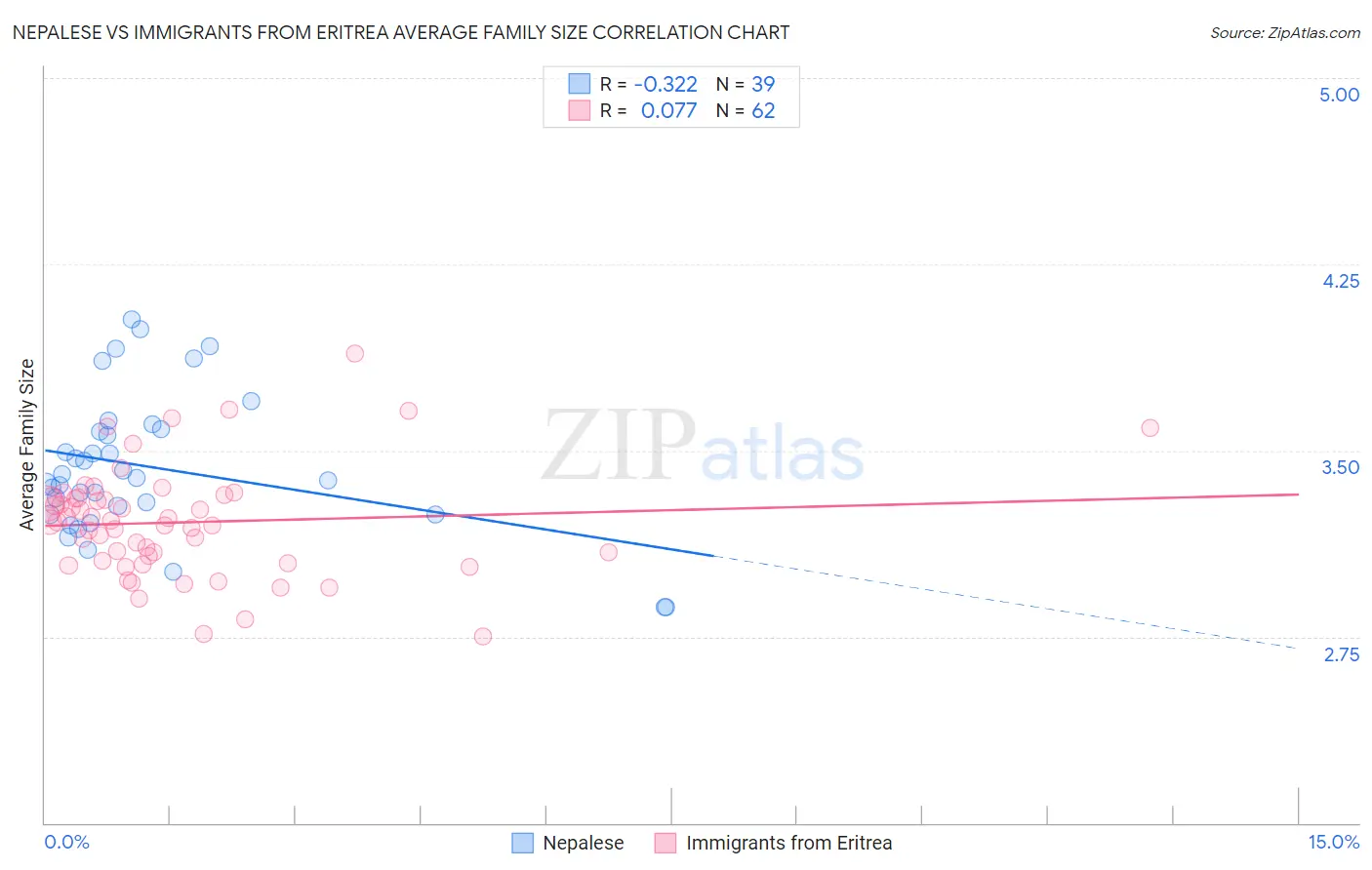 Nepalese vs Immigrants from Eritrea Average Family Size