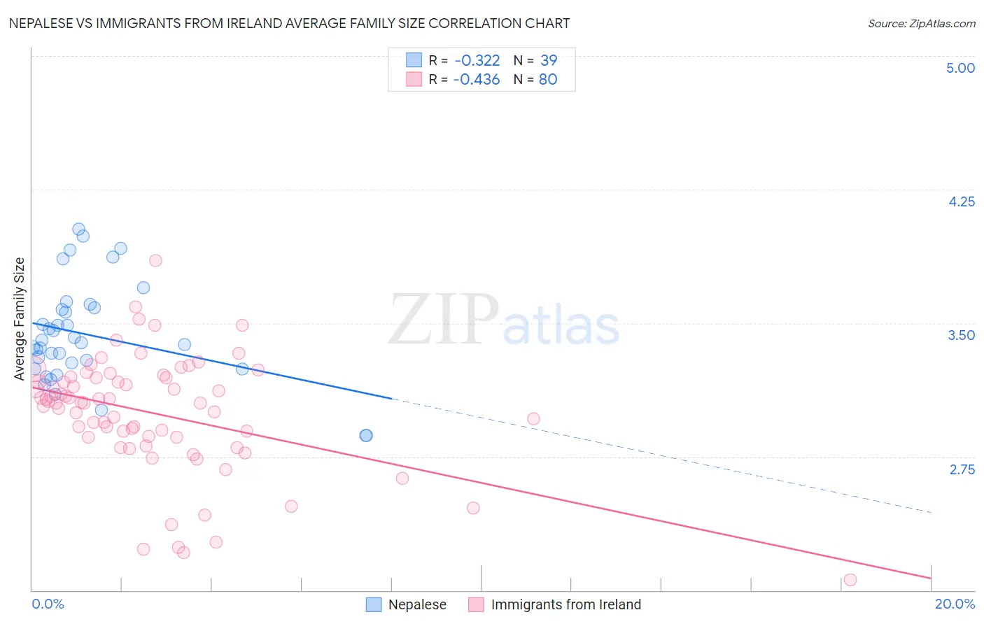 Nepalese vs Immigrants from Ireland Average Family Size