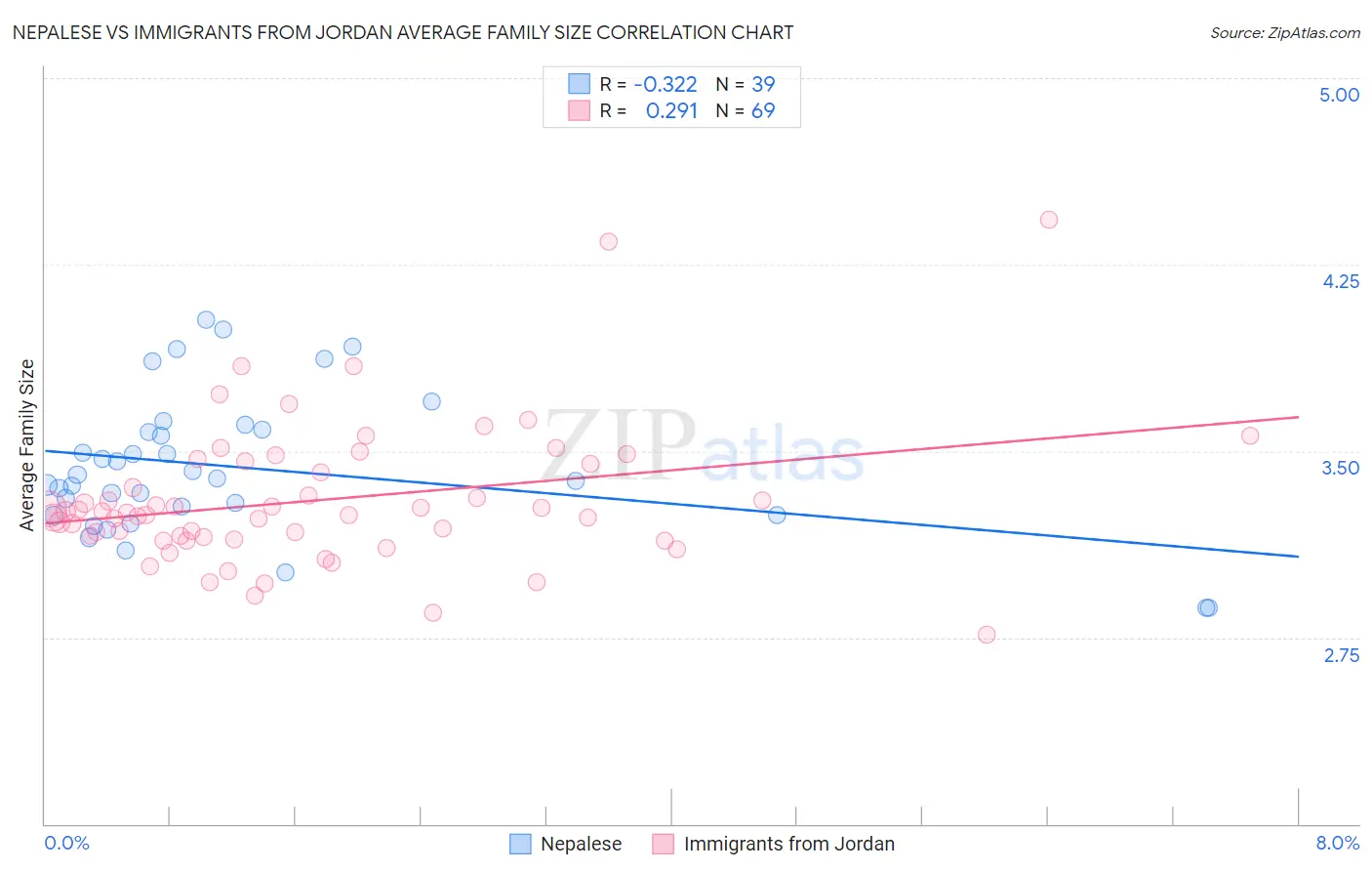 Nepalese vs Immigrants from Jordan Average Family Size