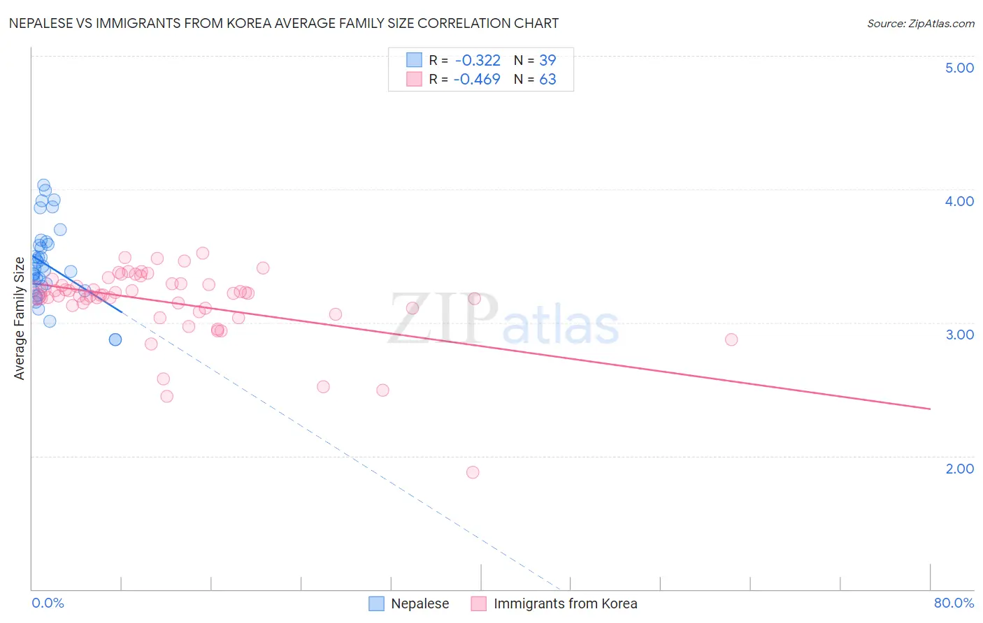 Nepalese vs Immigrants from Korea Average Family Size