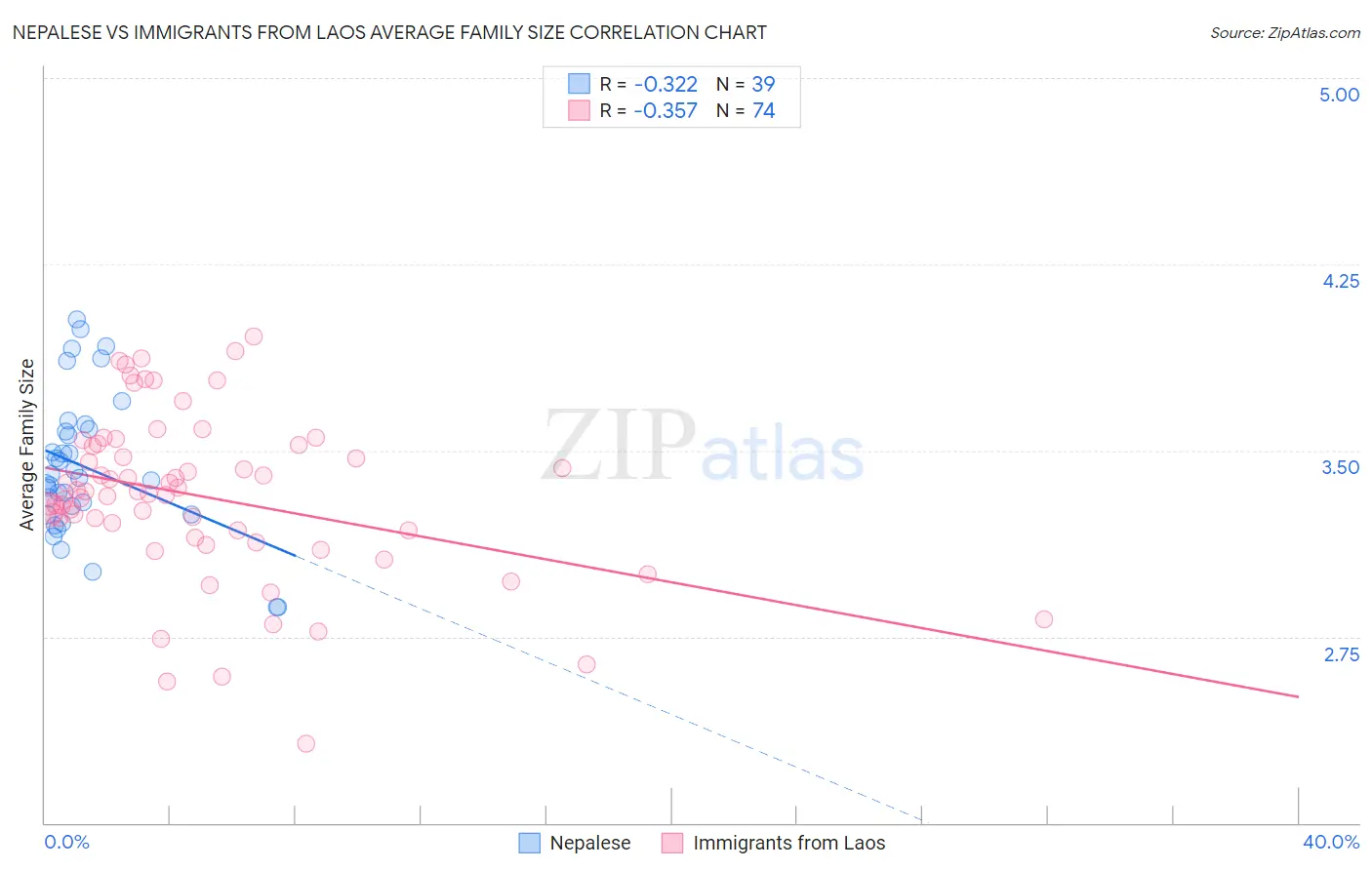 Nepalese vs Immigrants from Laos Average Family Size