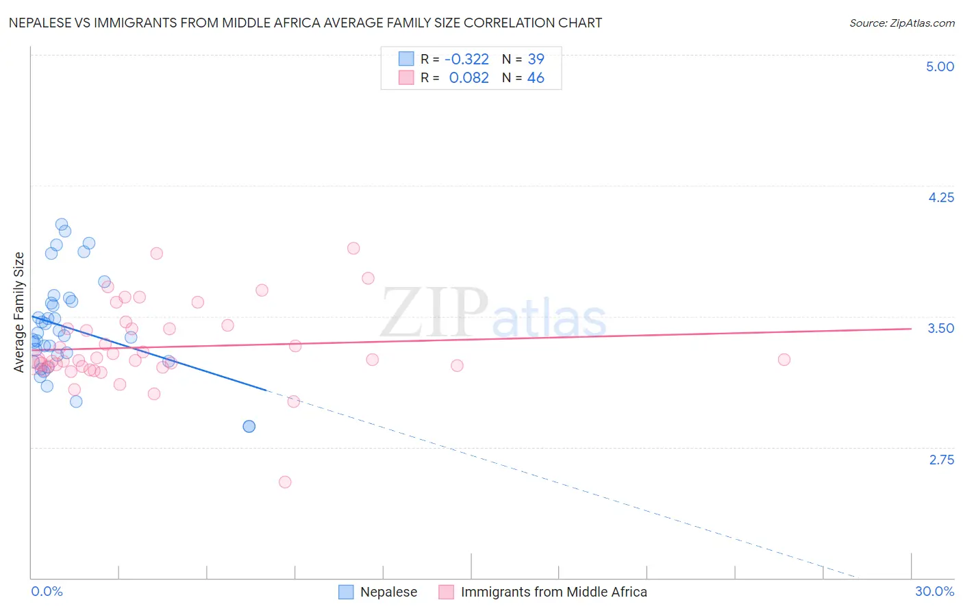 Nepalese vs Immigrants from Middle Africa Average Family Size