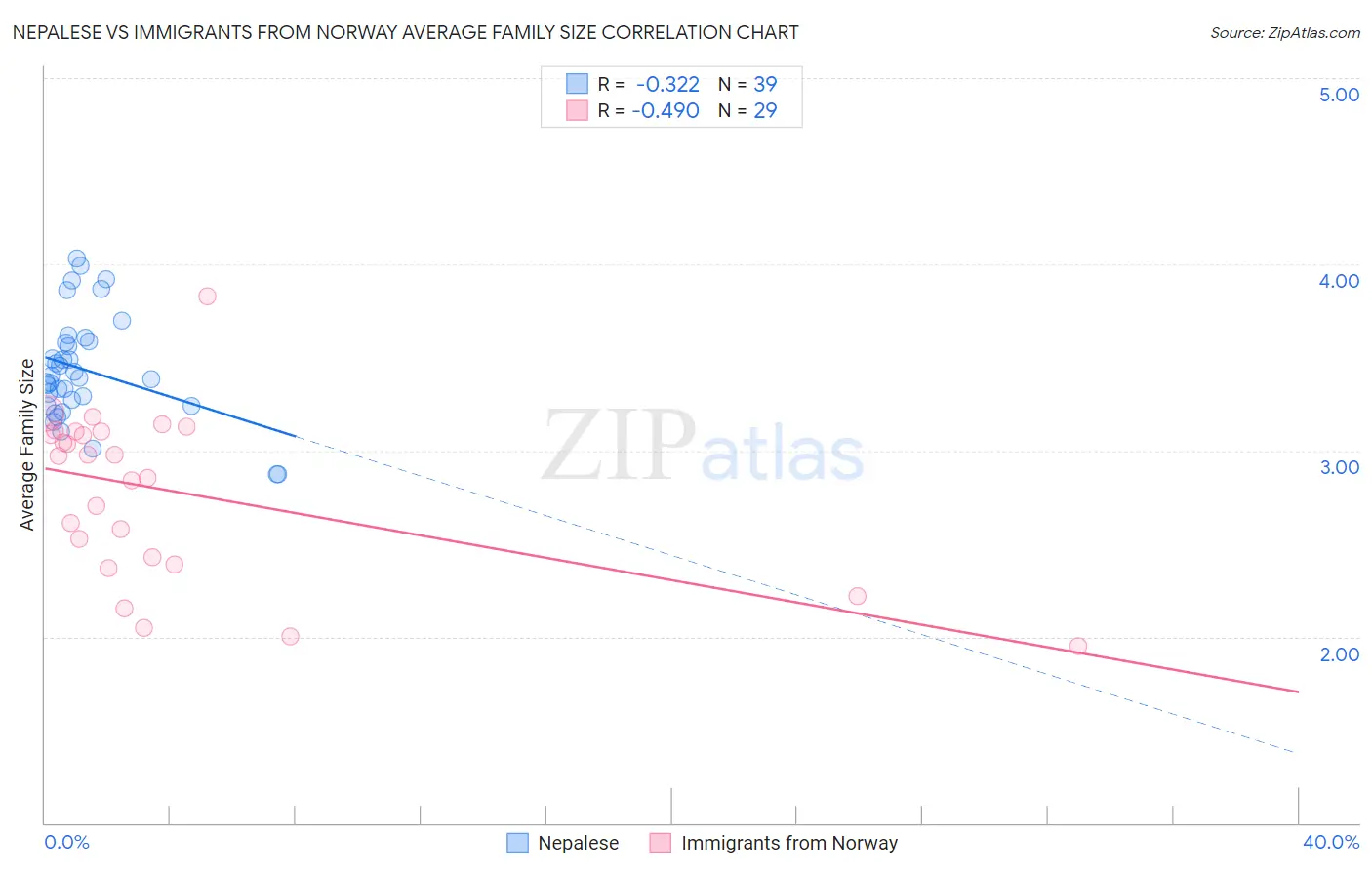 Nepalese vs Immigrants from Norway Average Family Size