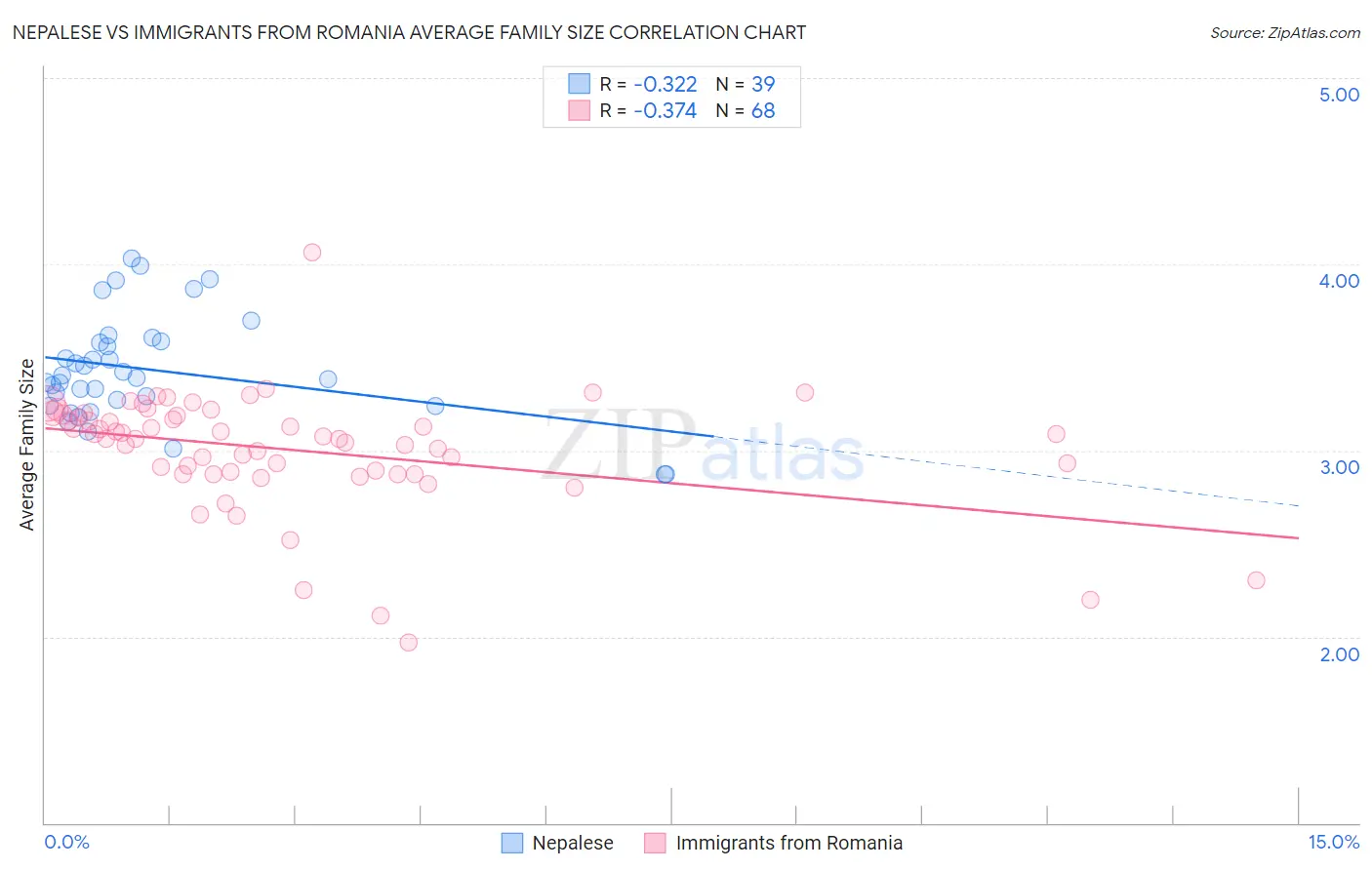 Nepalese vs Immigrants from Romania Average Family Size