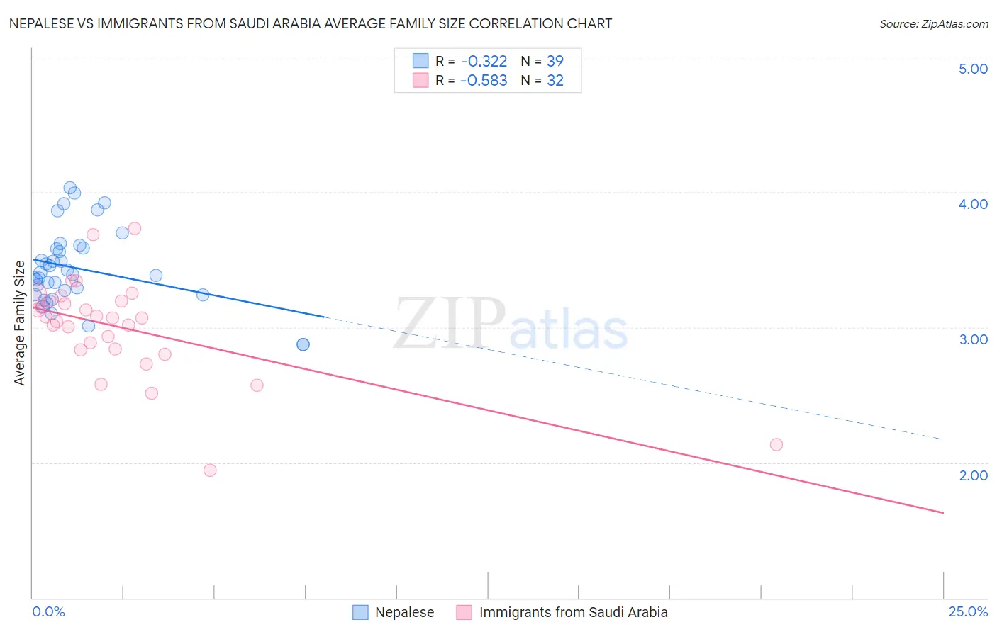 Nepalese vs Immigrants from Saudi Arabia Average Family Size