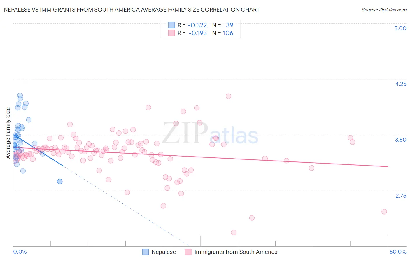 Nepalese vs Immigrants from South America Average Family Size