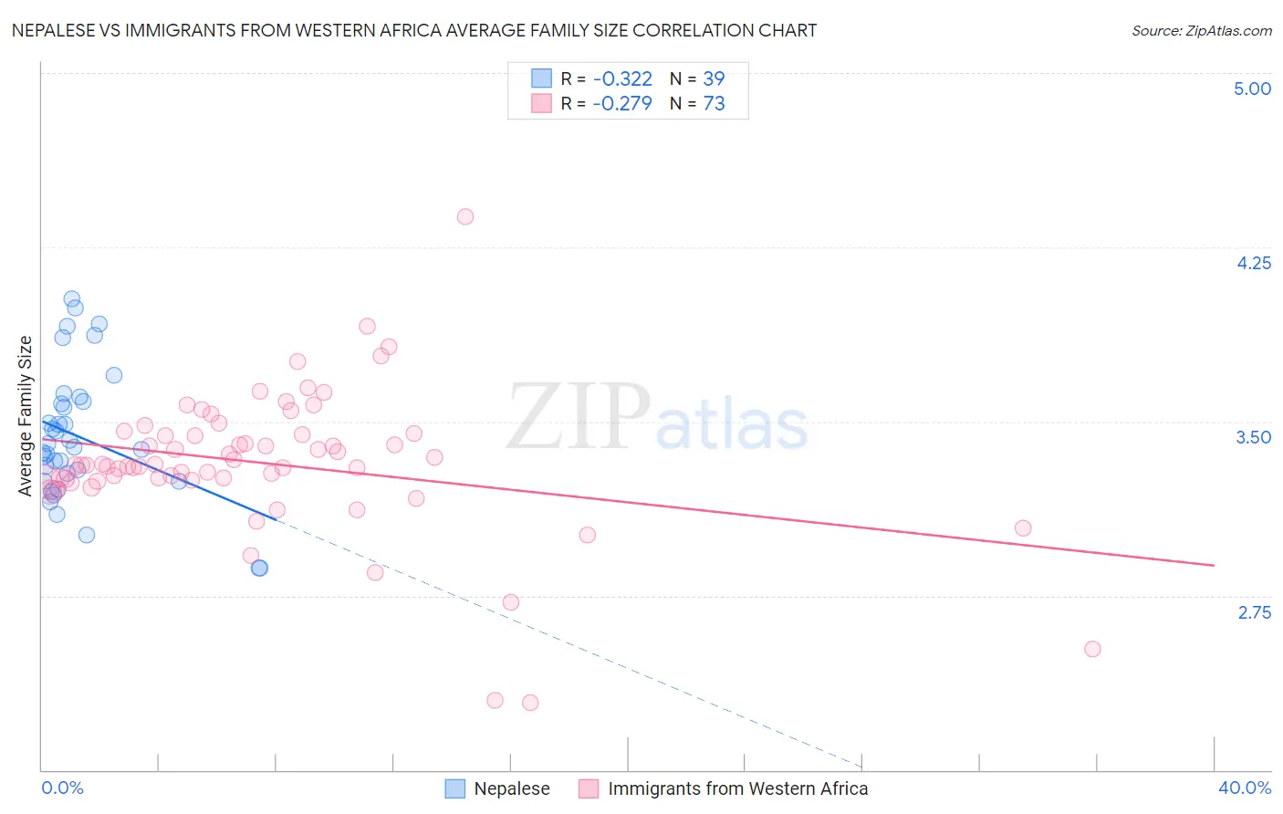 Nepalese vs Immigrants from Western Africa Average Family Size
