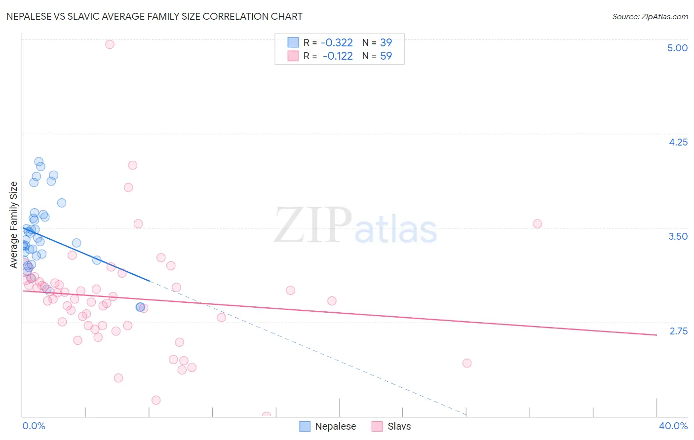 Nepalese vs Slavic Average Family Size