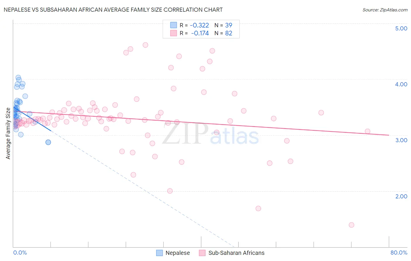 Nepalese vs Subsaharan African Average Family Size