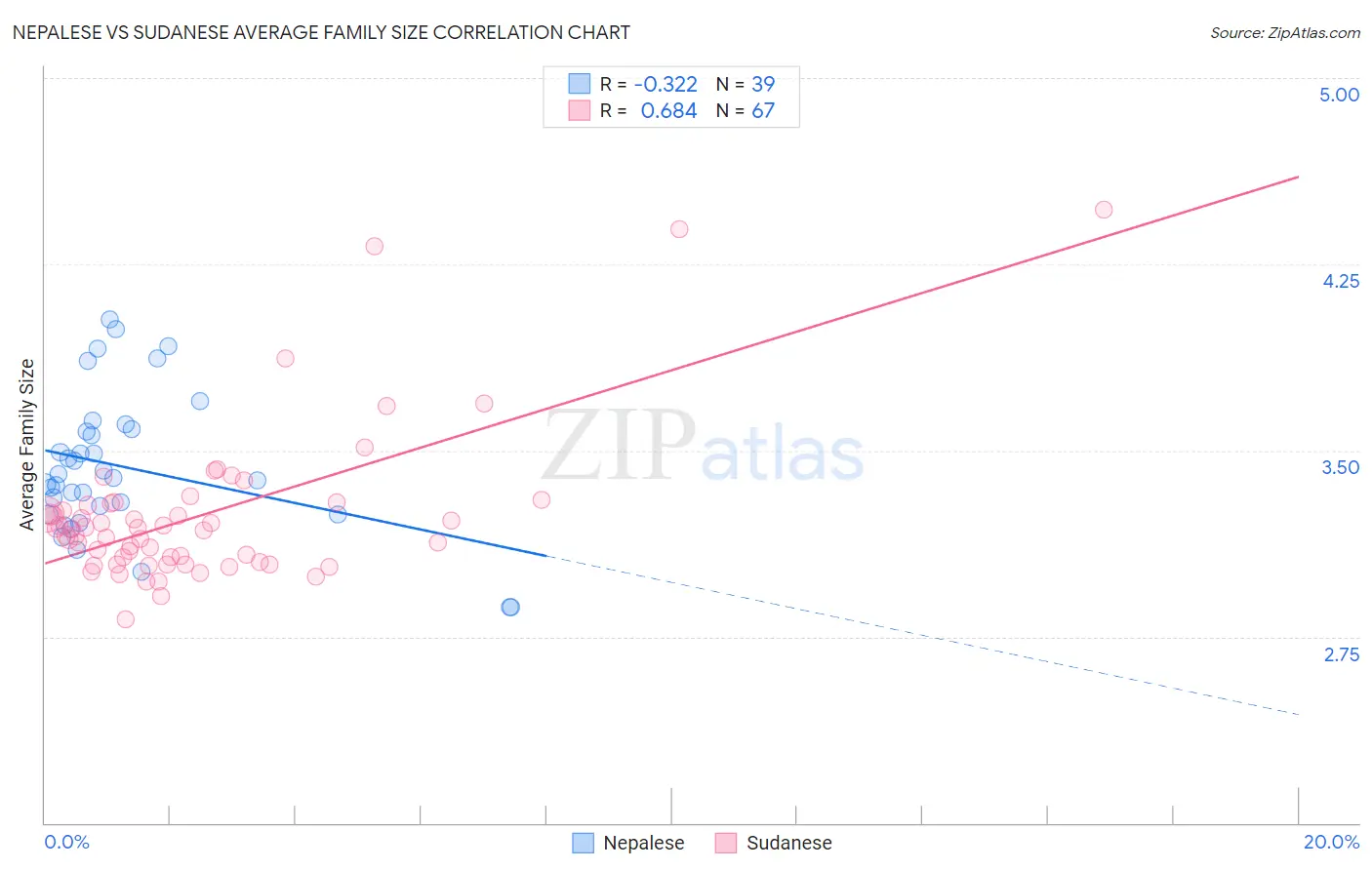 Nepalese vs Sudanese Average Family Size