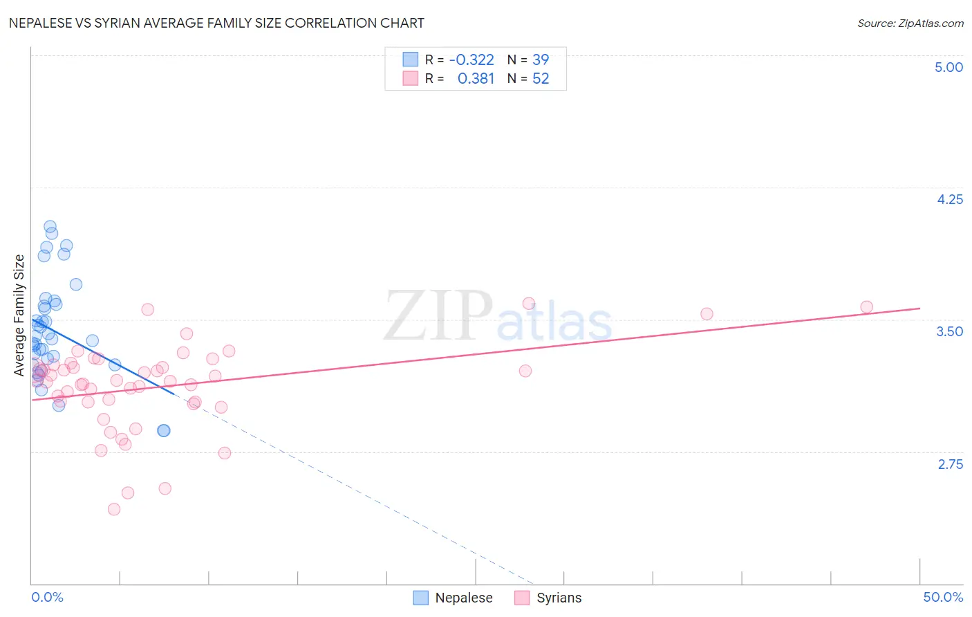 Nepalese vs Syrian Average Family Size