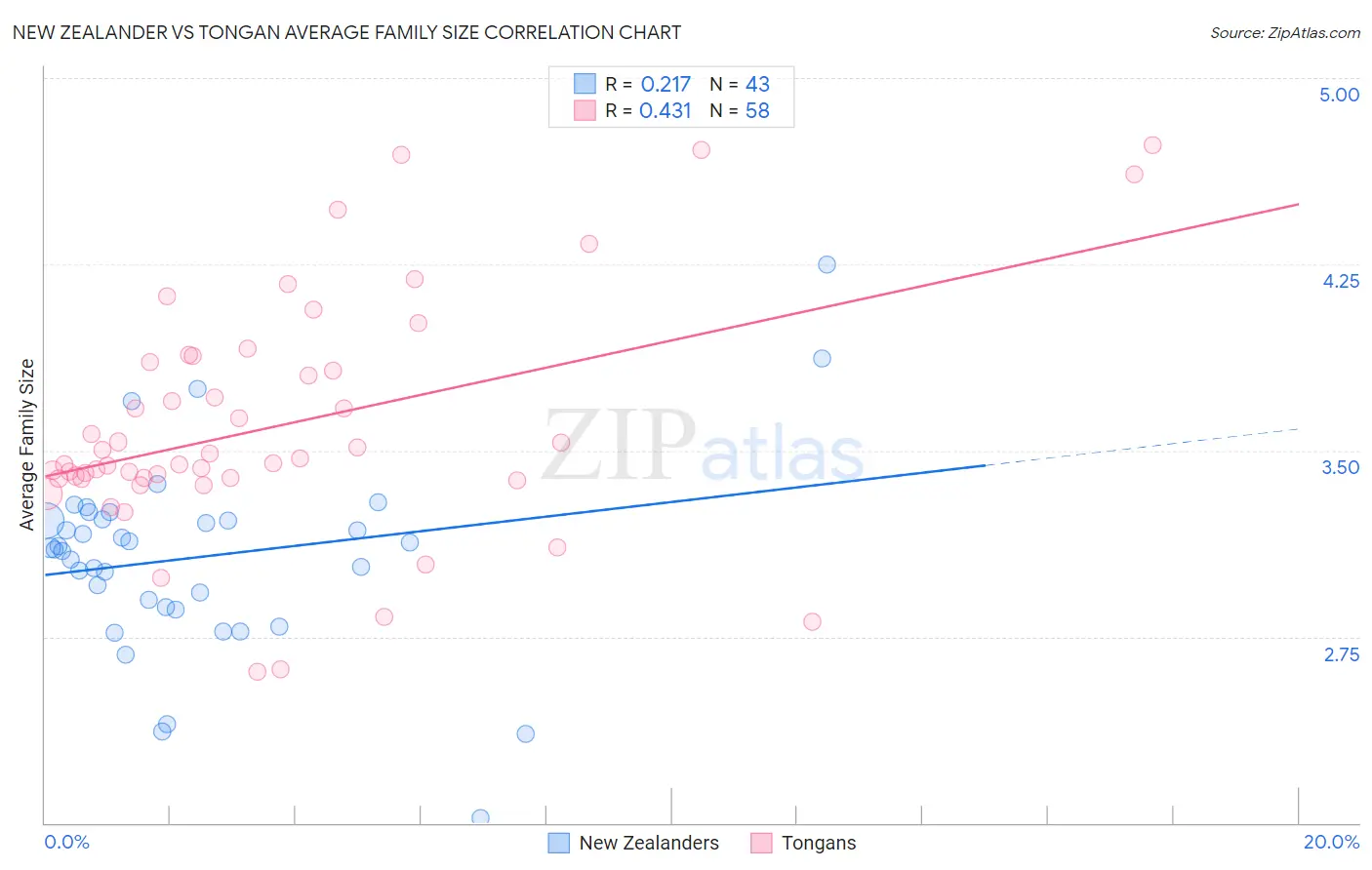 New Zealander vs Tongan Average Family Size