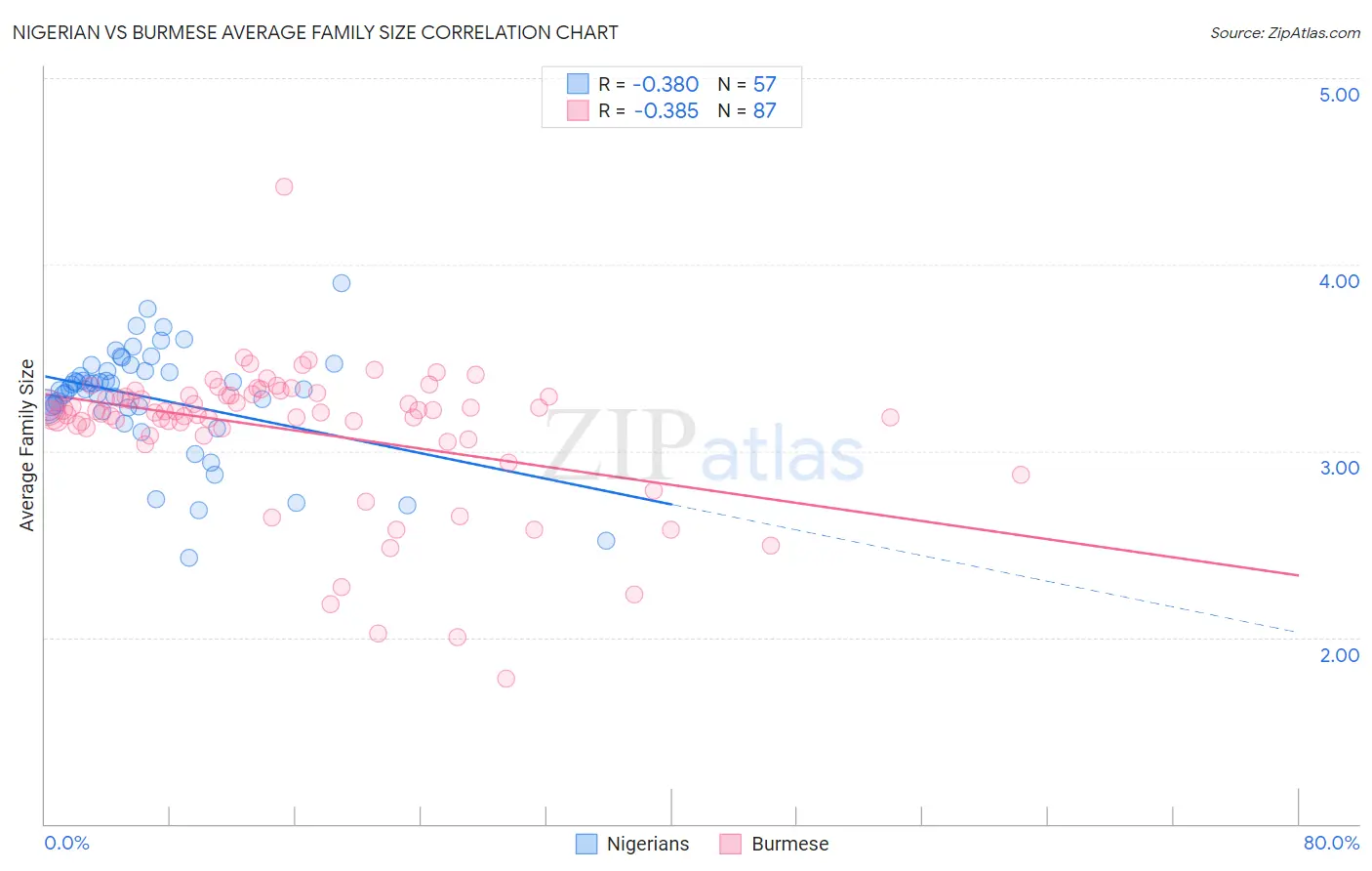 Nigerian vs Burmese Average Family Size