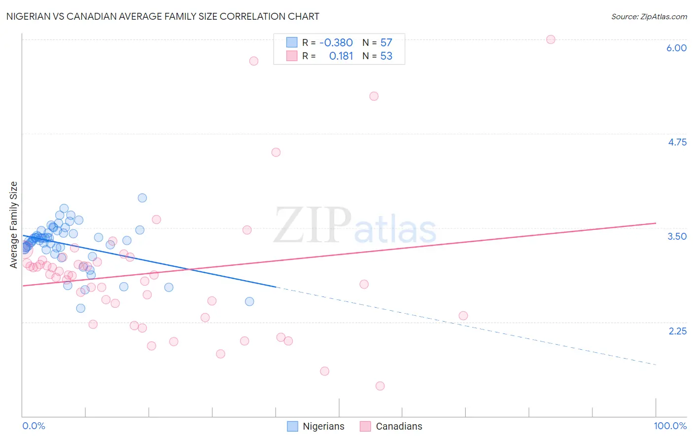 Nigerian vs Canadian Average Family Size