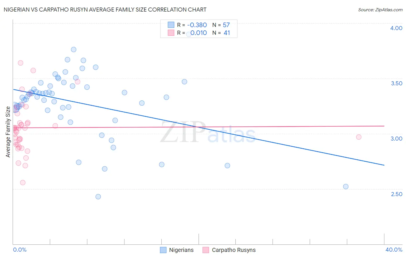 Nigerian vs Carpatho Rusyn Average Family Size