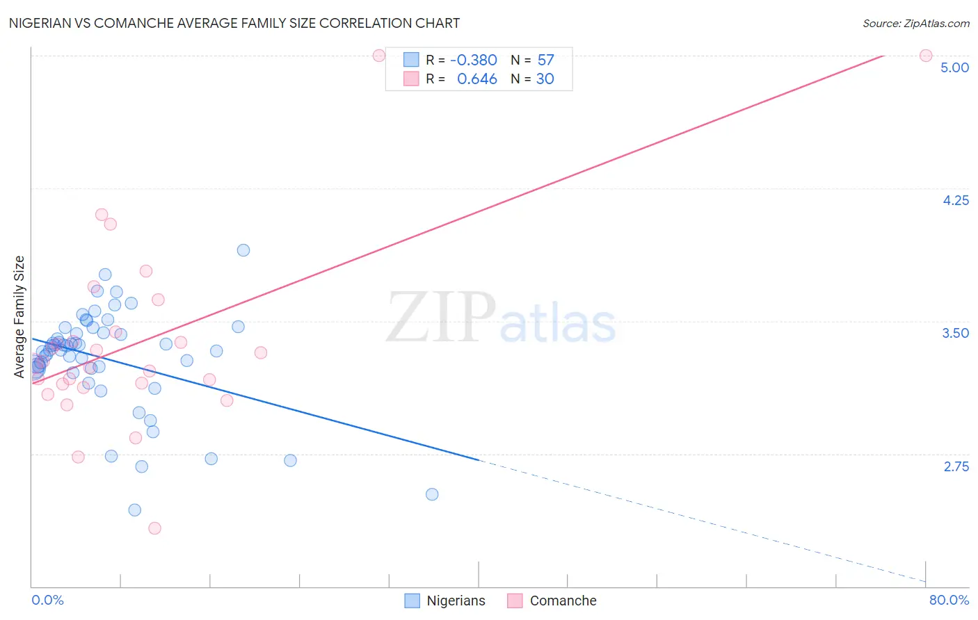 Nigerian vs Comanche Average Family Size