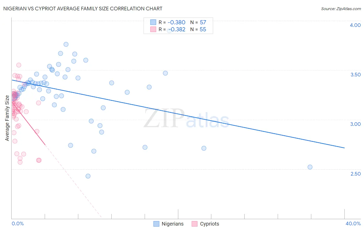 Nigerian vs Cypriot Average Family Size