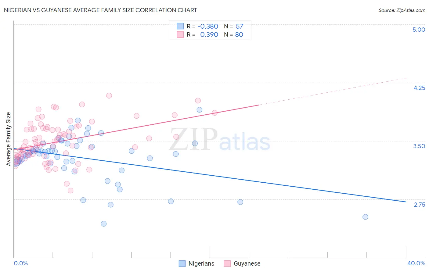 Nigerian vs Guyanese Average Family Size