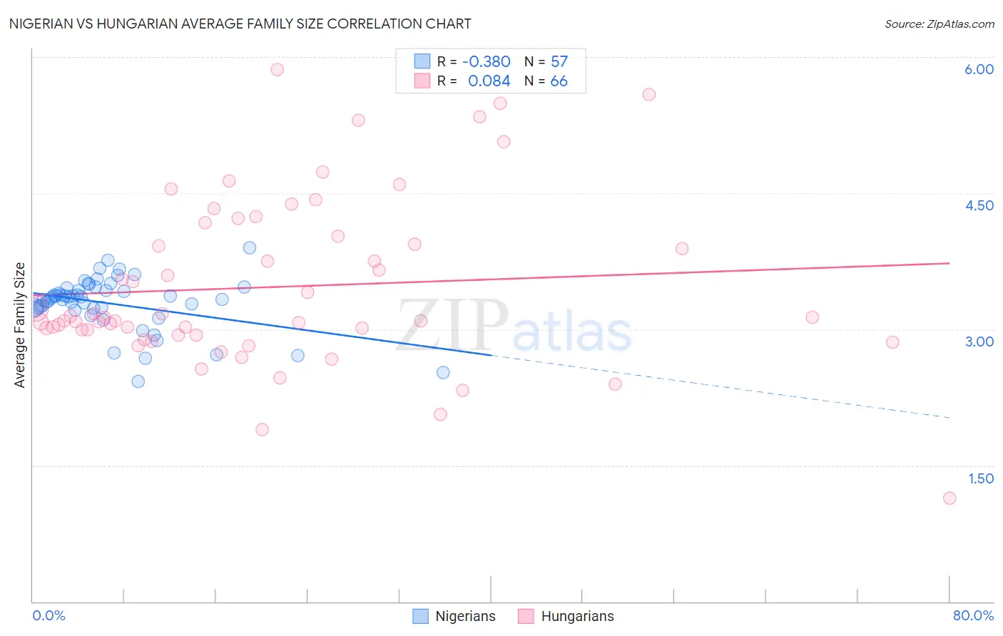 Nigerian vs Hungarian Average Family Size