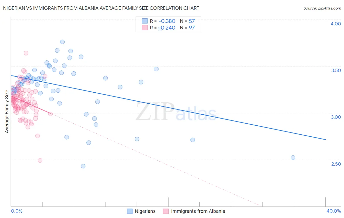 Nigerian vs Immigrants from Albania Average Family Size