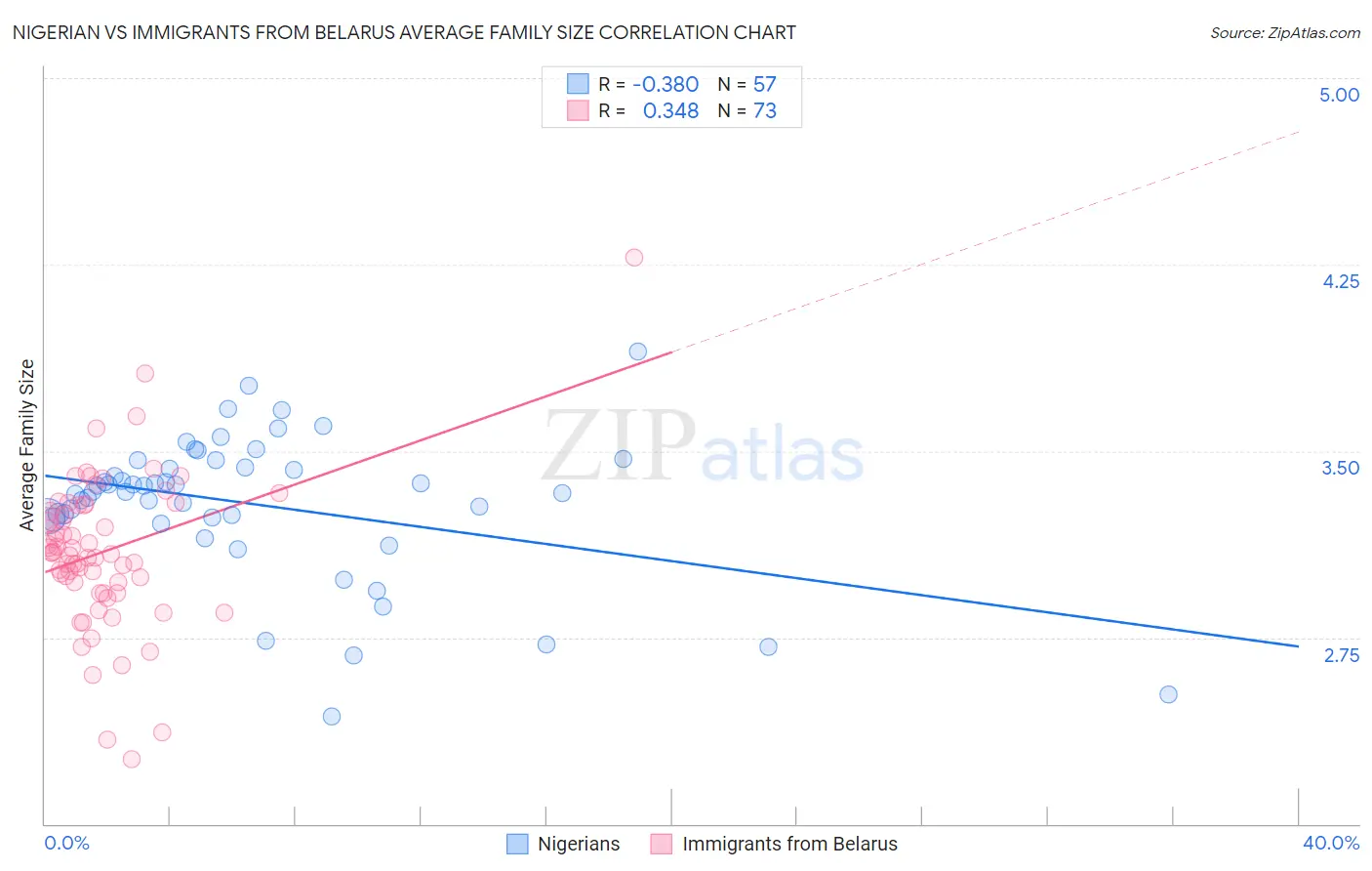 Nigerian vs Immigrants from Belarus Average Family Size