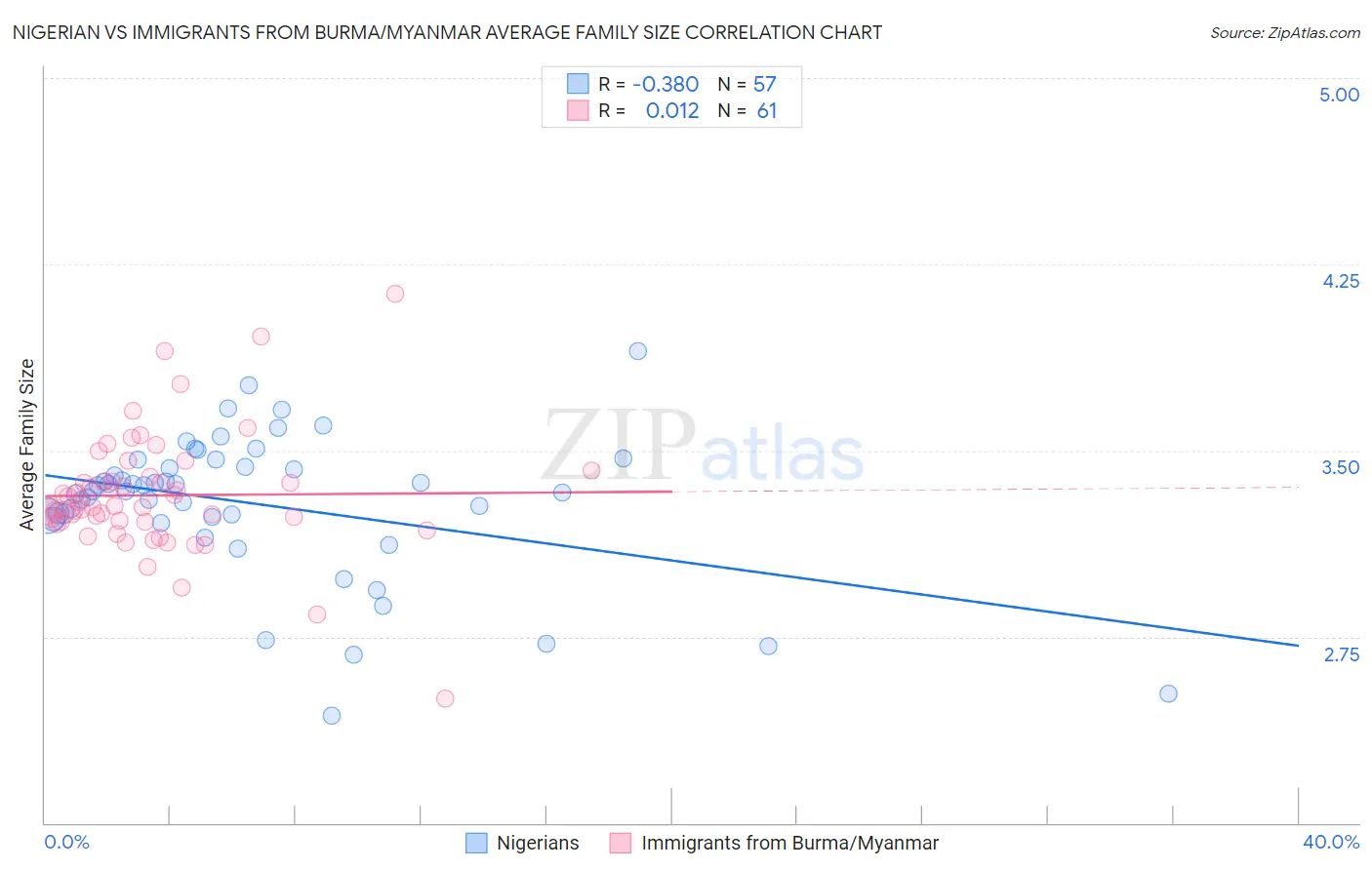 Nigerian vs Immigrants from Burma/Myanmar Average Family Size