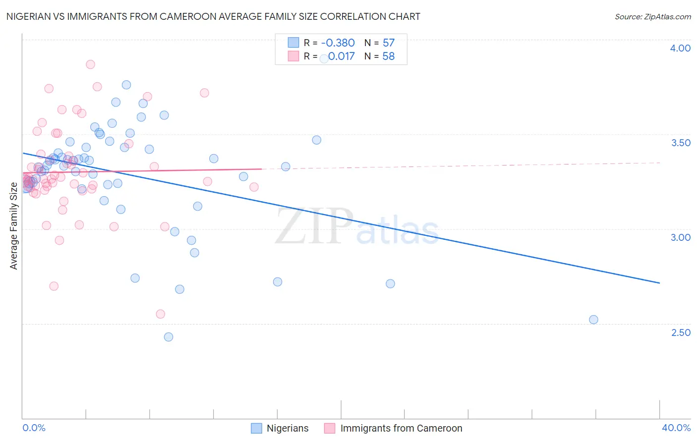 Nigerian vs Immigrants from Cameroon Average Family Size