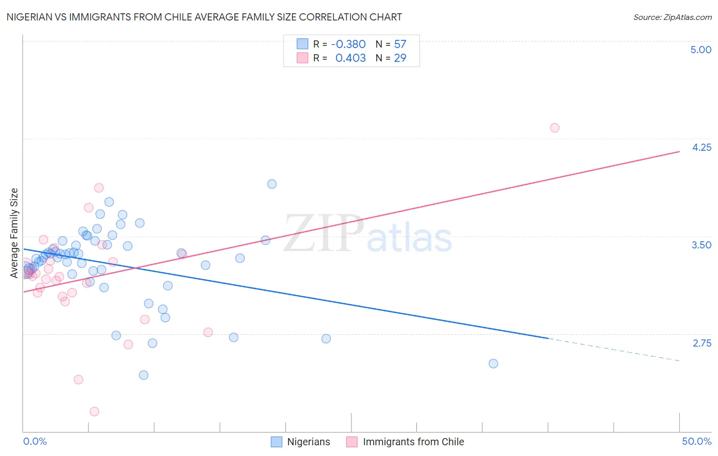 Nigerian vs Immigrants from Chile Average Family Size