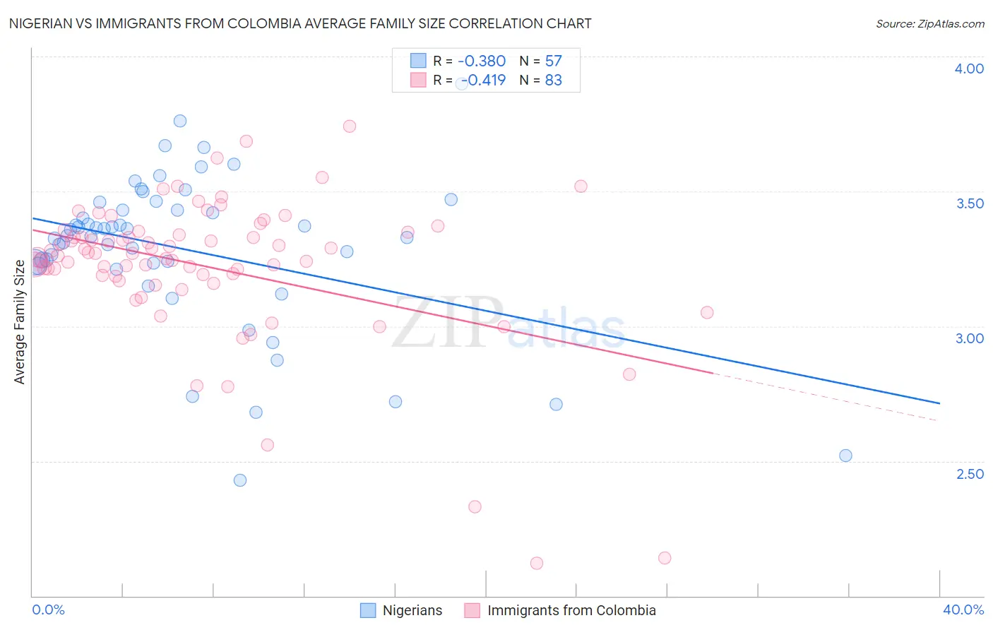 Nigerian vs Immigrants from Colombia Average Family Size