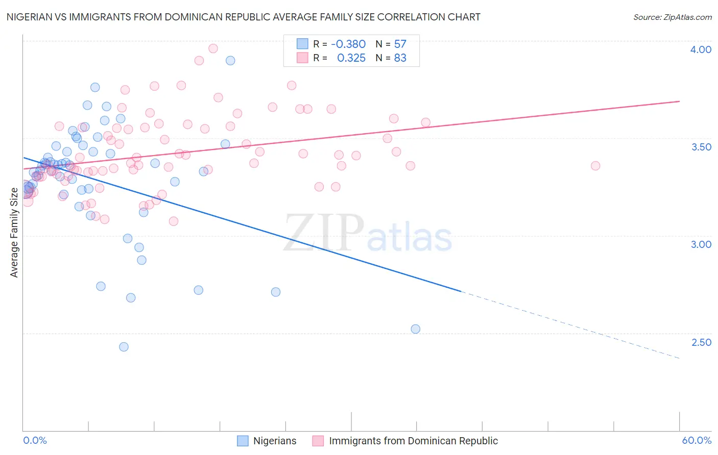 Nigerian vs Immigrants from Dominican Republic Average Family Size