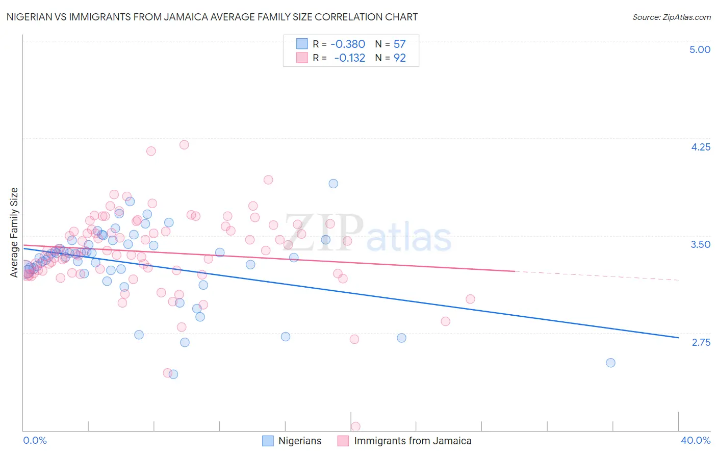 Nigerian vs Immigrants from Jamaica Average Family Size