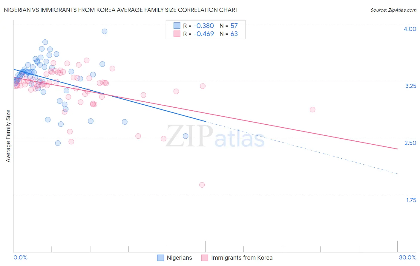 Nigerian vs Immigrants from Korea Average Family Size